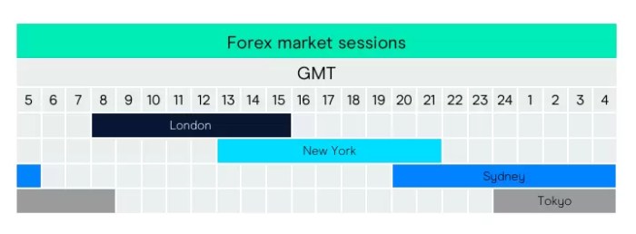 Best time for forex trading