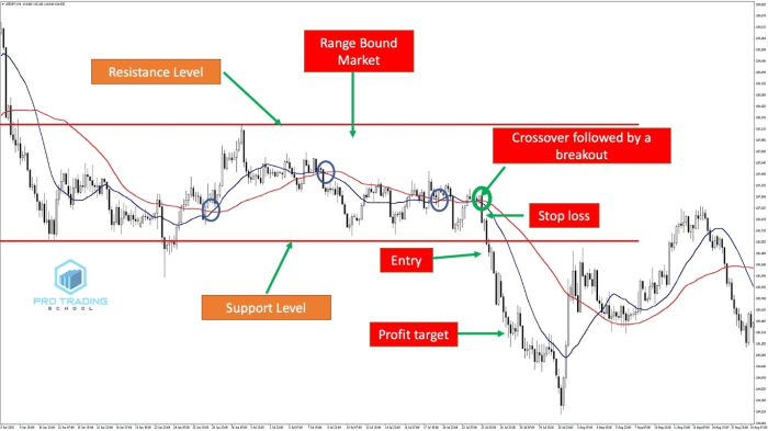 How to Use Moving Averages in Forex Trading