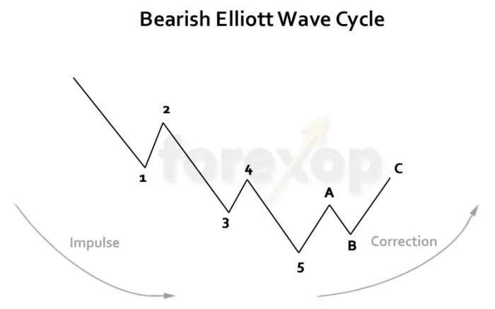 How to Use Elliott Wave Theory in Forex Trading