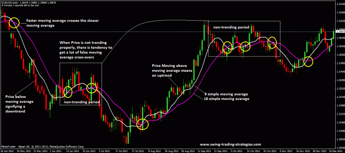 Averages trading traders plotted timeframe well