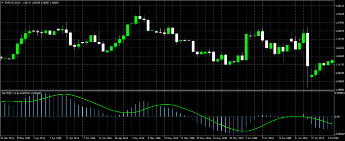 The Most Important Forex Trading Indicators You Should Know