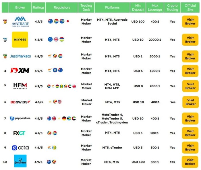 Top Forex Brokers to Use in 2025