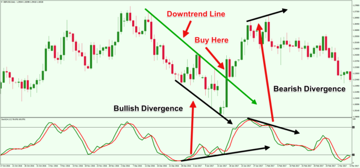 How to Use Stochastic Oscillator in Forex Trading