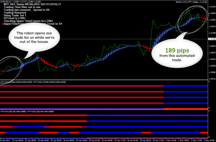 Automatic forex trading