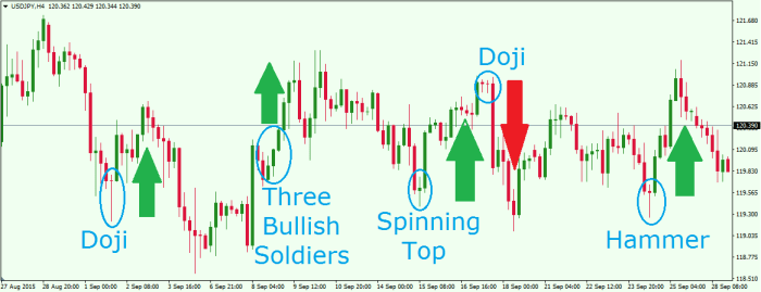 How to Trade Forex Using Candlestick Patterns