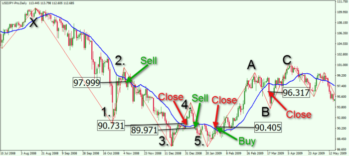 Elliott forex waves strategies How to Use Elliott Wave Theory in Forex Trading