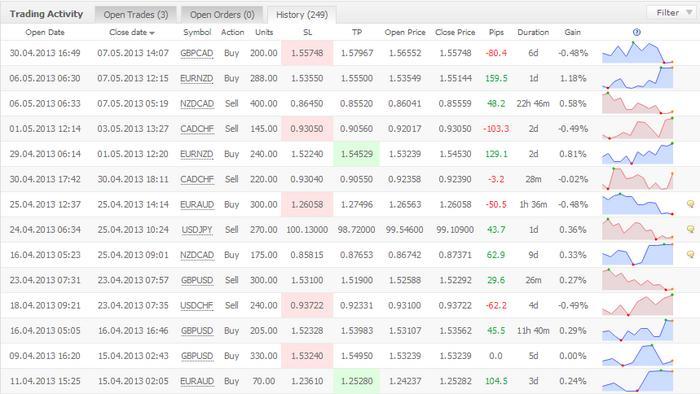 How to Create a Forex Trading Journal