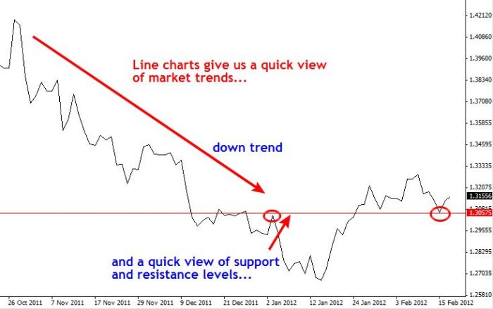 Forex line trading