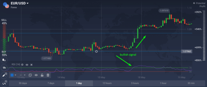 How to Use RSI in Forex Trading