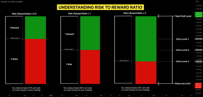 Risk reward trading forex stock ratios break even management analysis trade choose board different The Basics of Forex Trading Risk-to-Reward Ratios