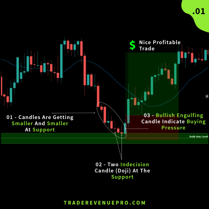 How to Master Forex Price Action Trading
