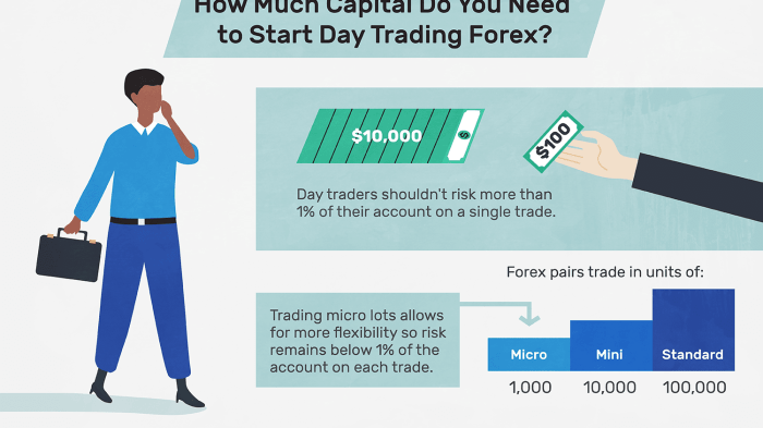 Can you start forex trading with